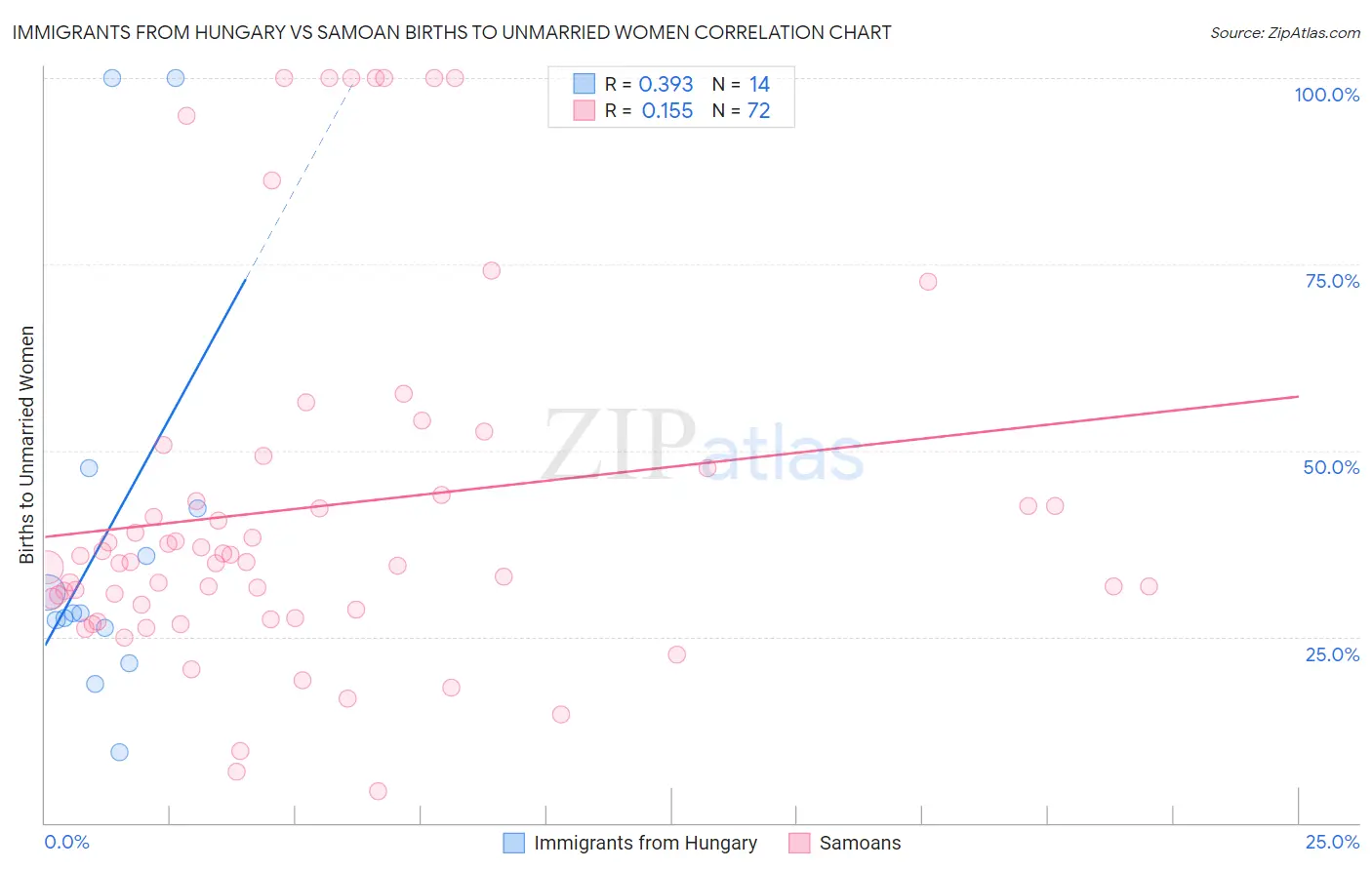 Immigrants from Hungary vs Samoan Births to Unmarried Women