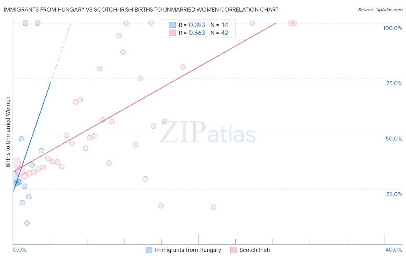 Immigrants from Hungary vs Scotch-Irish Births to Unmarried Women