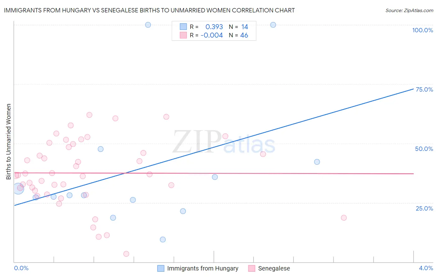Immigrants from Hungary vs Senegalese Births to Unmarried Women