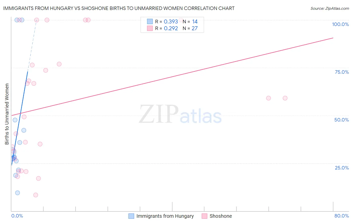 Immigrants from Hungary vs Shoshone Births to Unmarried Women