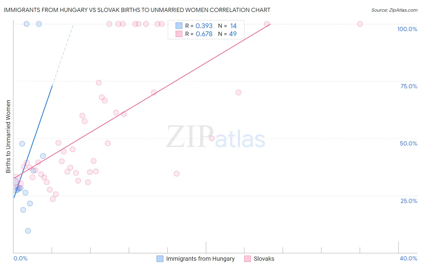Immigrants from Hungary vs Slovak Births to Unmarried Women