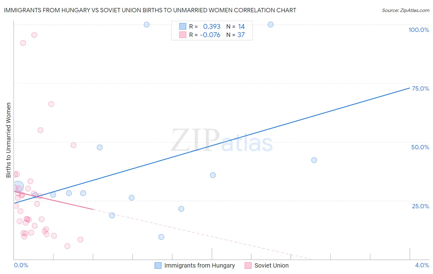 Immigrants from Hungary vs Soviet Union Births to Unmarried Women