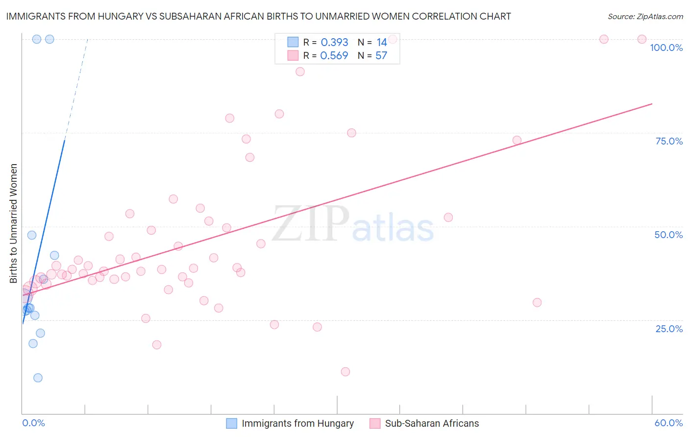 Immigrants from Hungary vs Subsaharan African Births to Unmarried Women