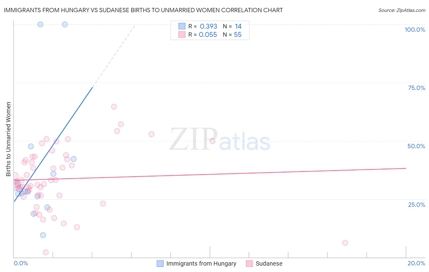 Immigrants from Hungary vs Sudanese Births to Unmarried Women