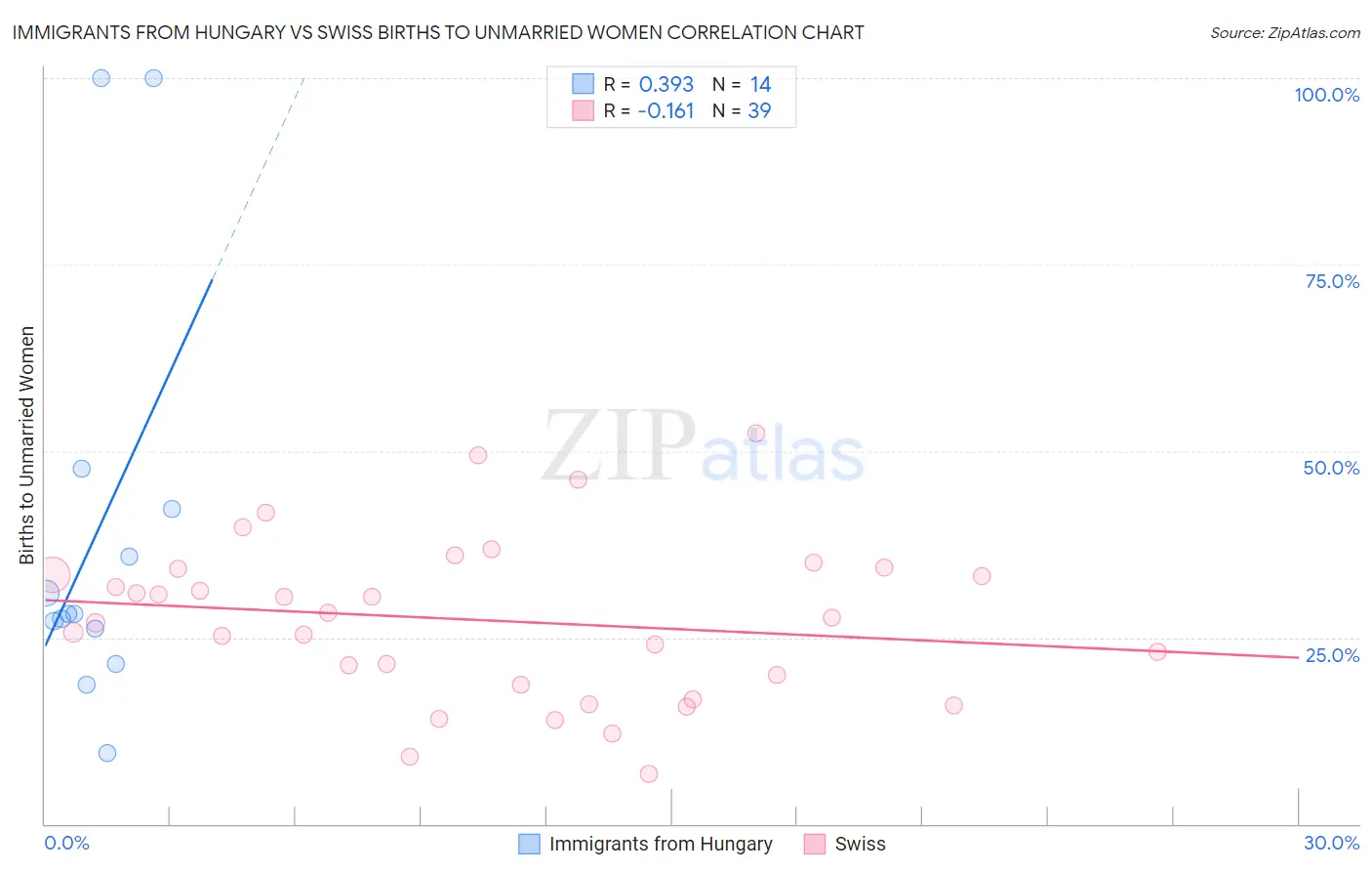 Immigrants from Hungary vs Swiss Births to Unmarried Women