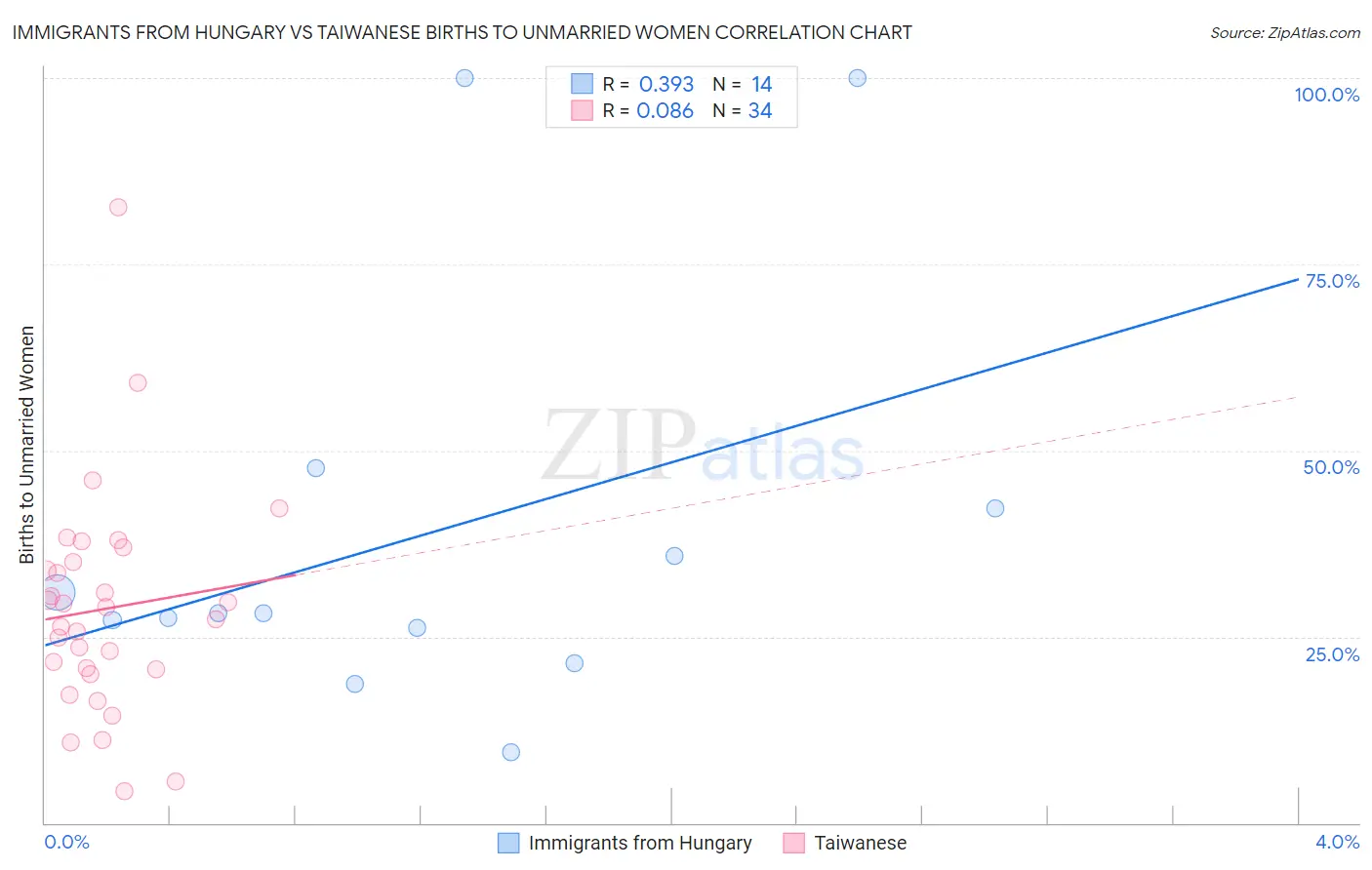 Immigrants from Hungary vs Taiwanese Births to Unmarried Women
