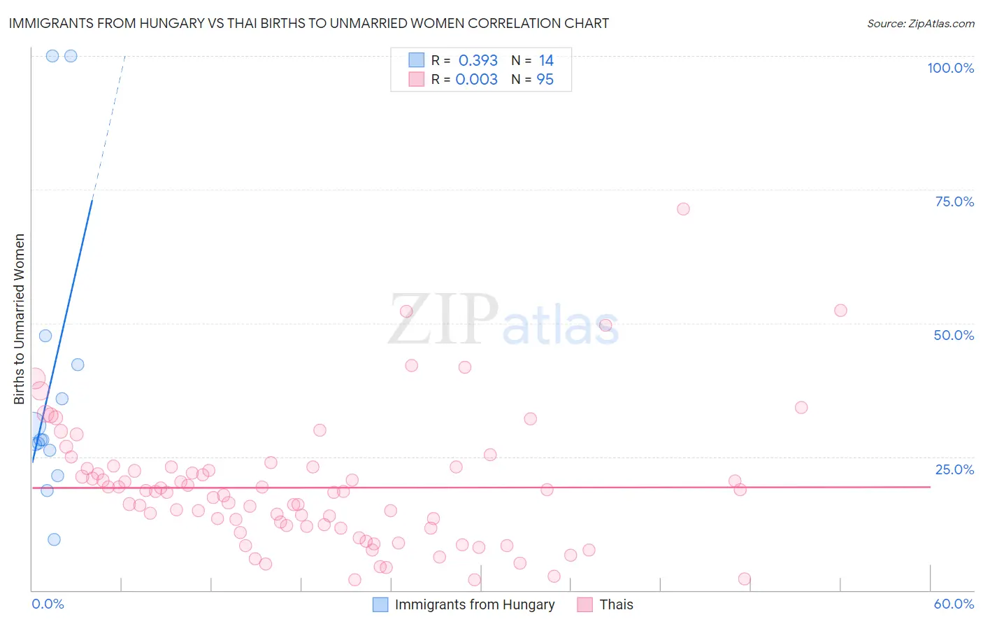 Immigrants from Hungary vs Thai Births to Unmarried Women