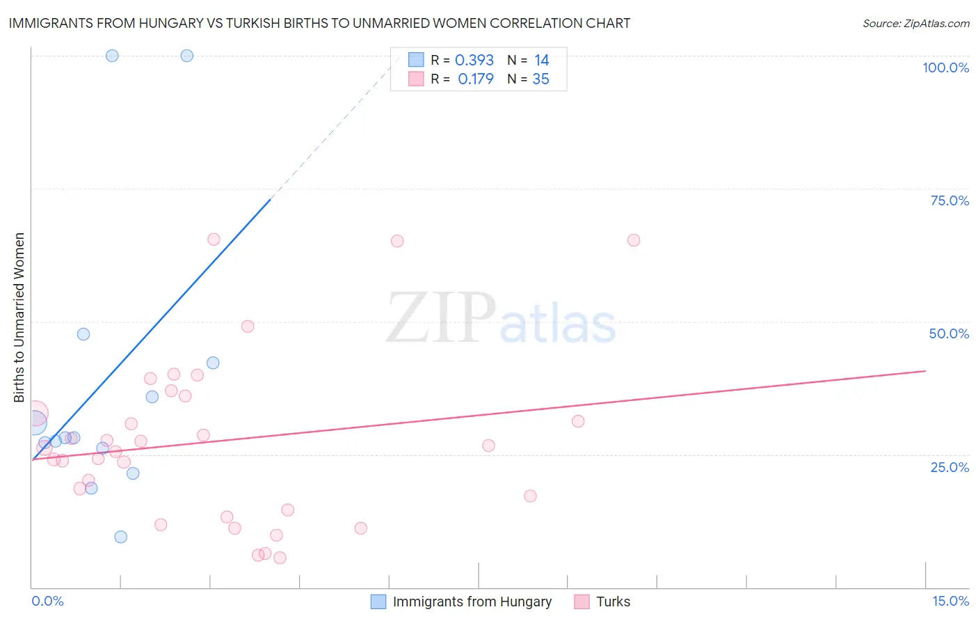 Immigrants from Hungary vs Turkish Births to Unmarried Women