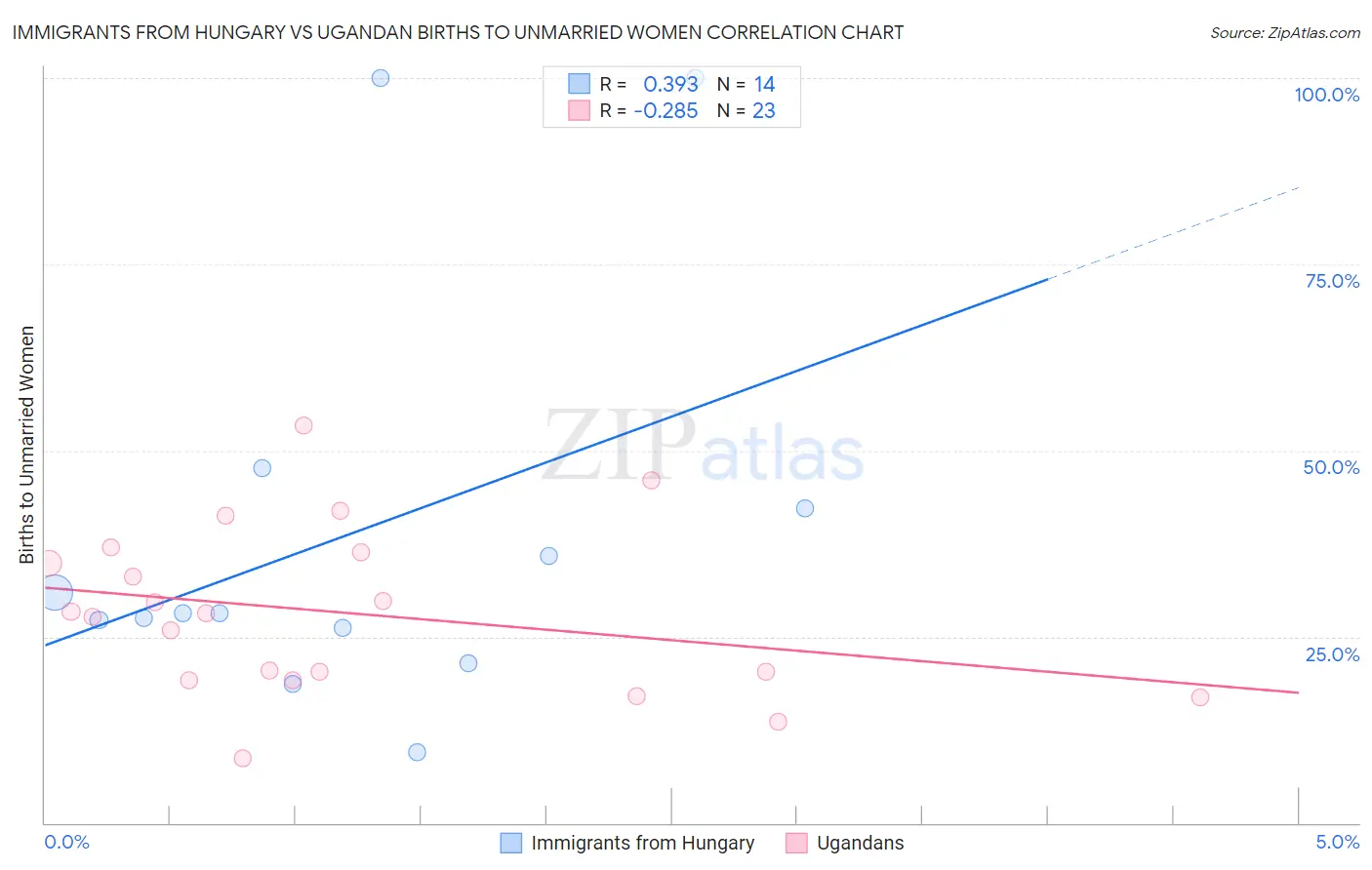 Immigrants from Hungary vs Ugandan Births to Unmarried Women