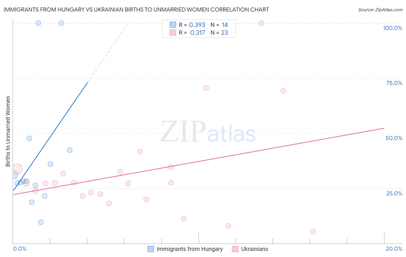 Immigrants from Hungary vs Ukrainian Births to Unmarried Women