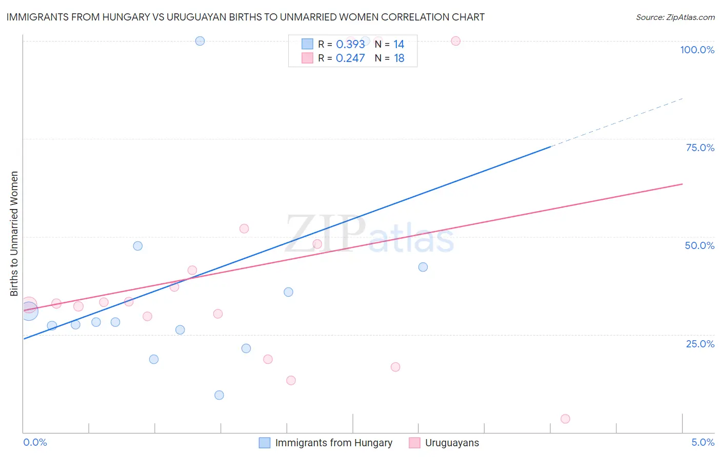 Immigrants from Hungary vs Uruguayan Births to Unmarried Women