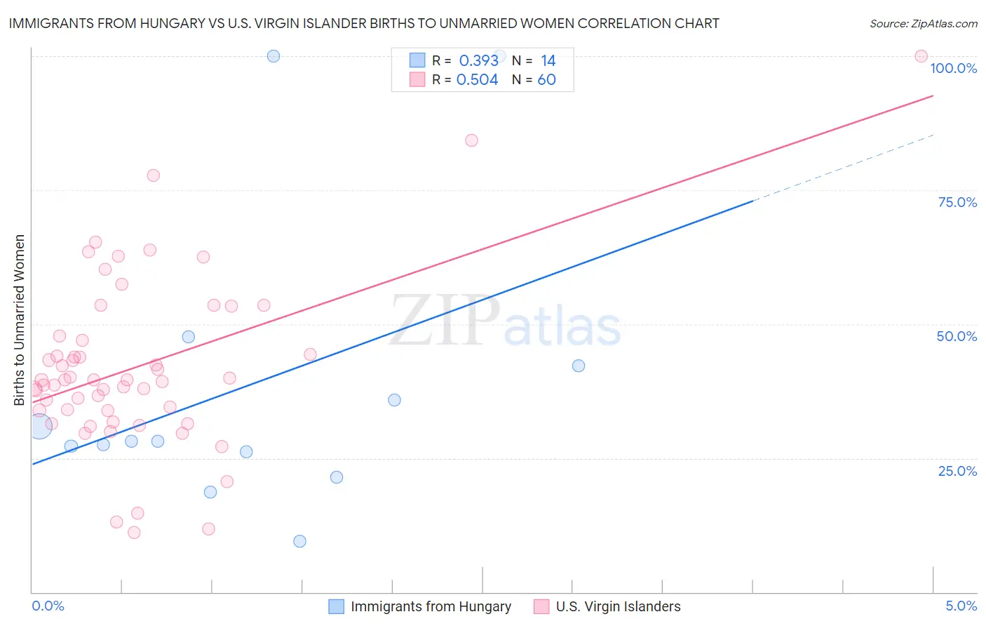 Immigrants from Hungary vs U.S. Virgin Islander Births to Unmarried Women