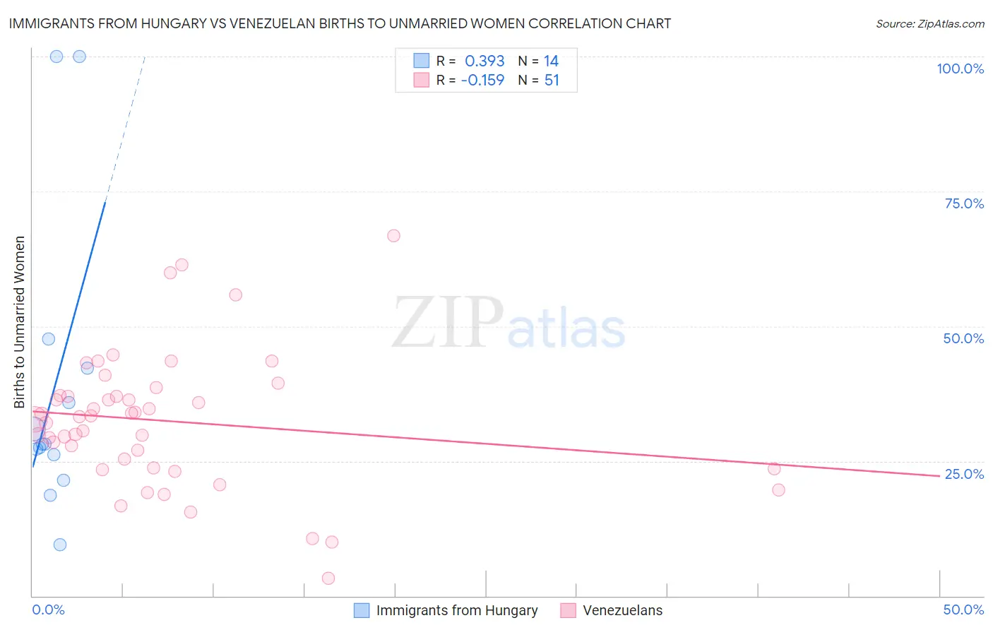 Immigrants from Hungary vs Venezuelan Births to Unmarried Women