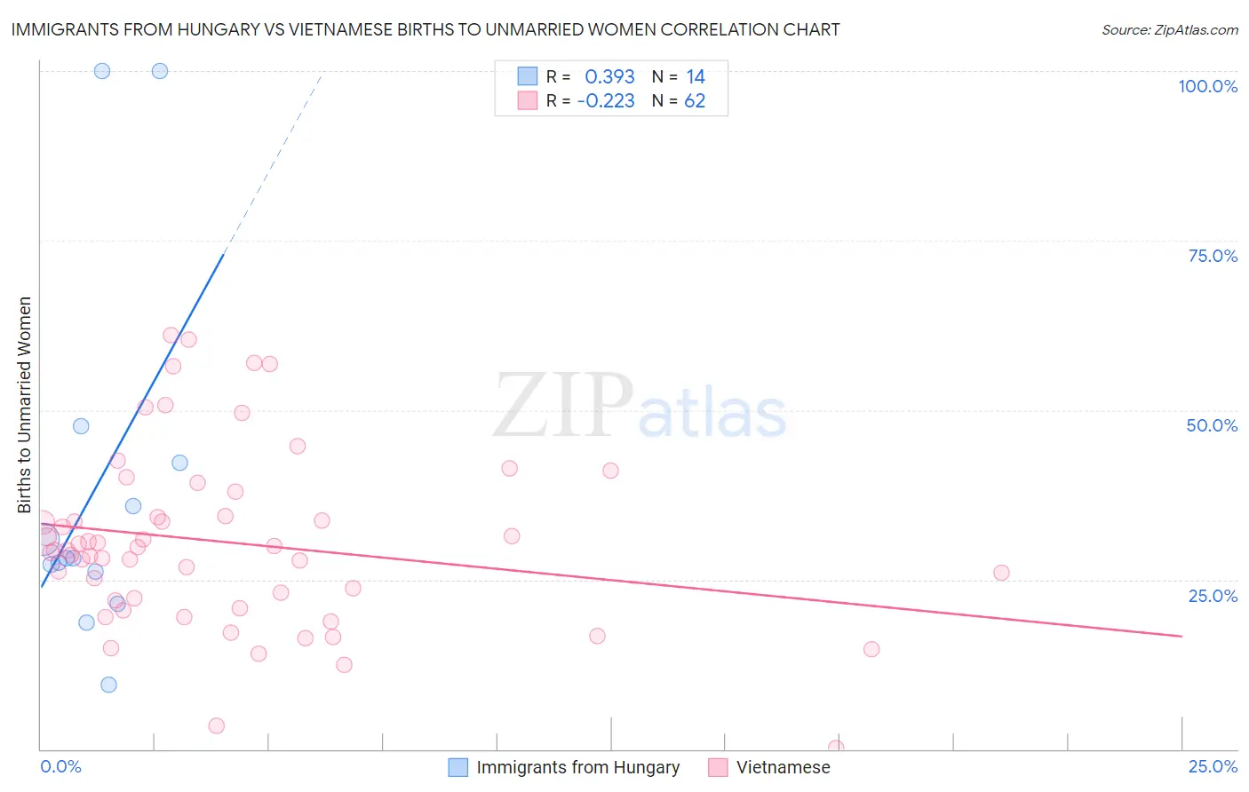 Immigrants from Hungary vs Vietnamese Births to Unmarried Women
