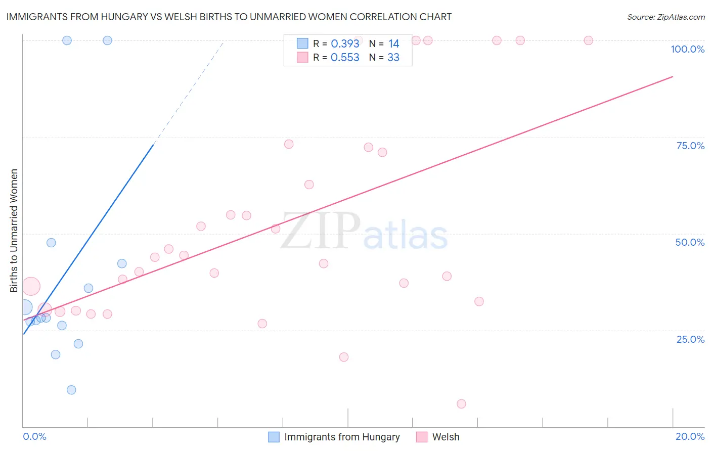 Immigrants from Hungary vs Welsh Births to Unmarried Women