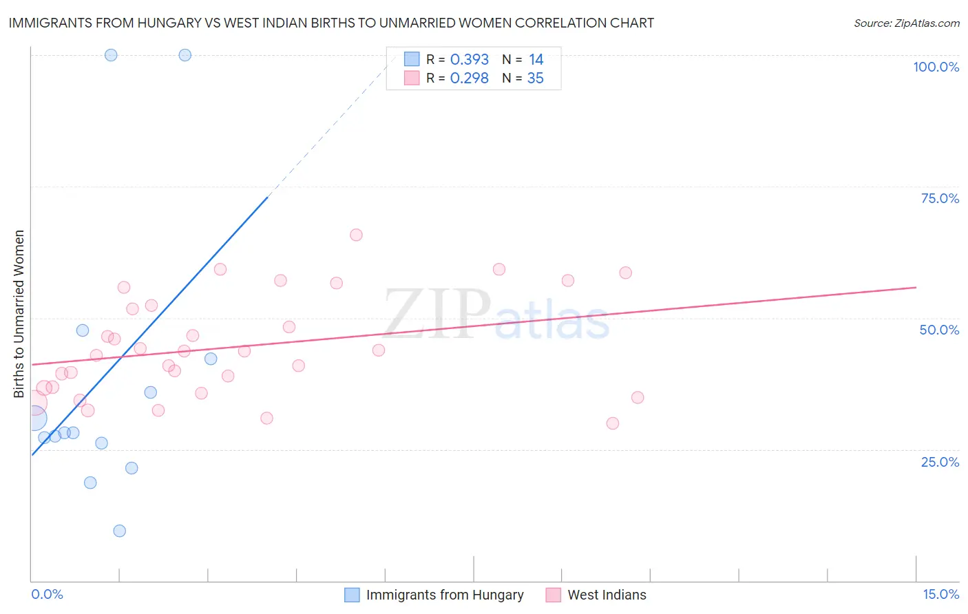 Immigrants from Hungary vs West Indian Births to Unmarried Women