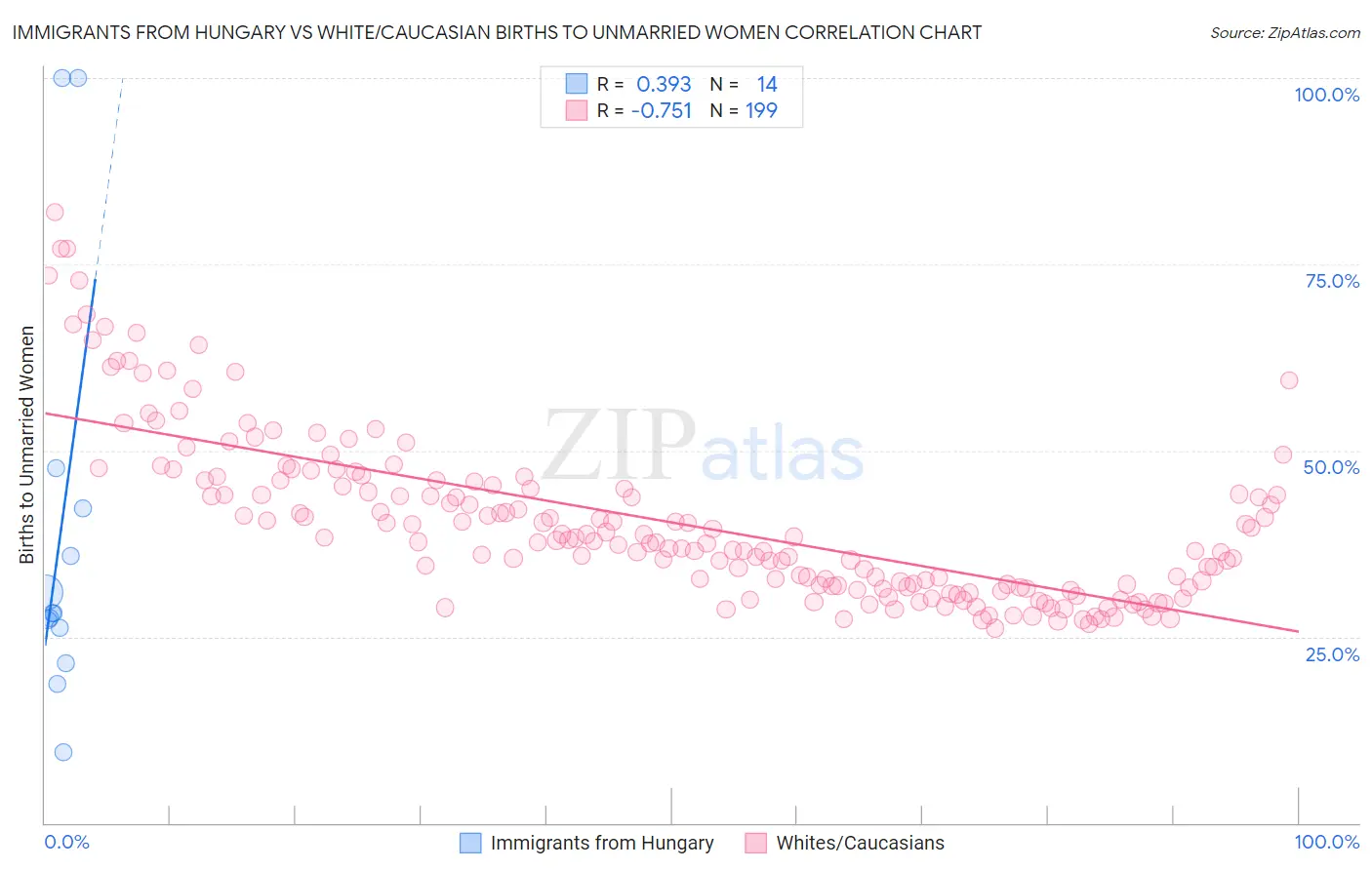 Immigrants from Hungary vs White/Caucasian Births to Unmarried Women