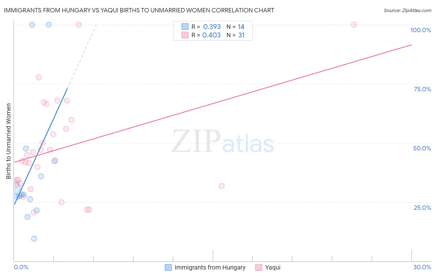 Immigrants from Hungary vs Yaqui Births to Unmarried Women