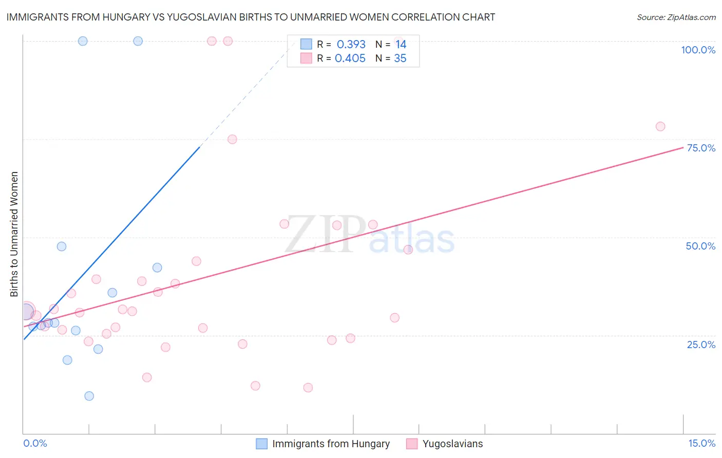 Immigrants from Hungary vs Yugoslavian Births to Unmarried Women