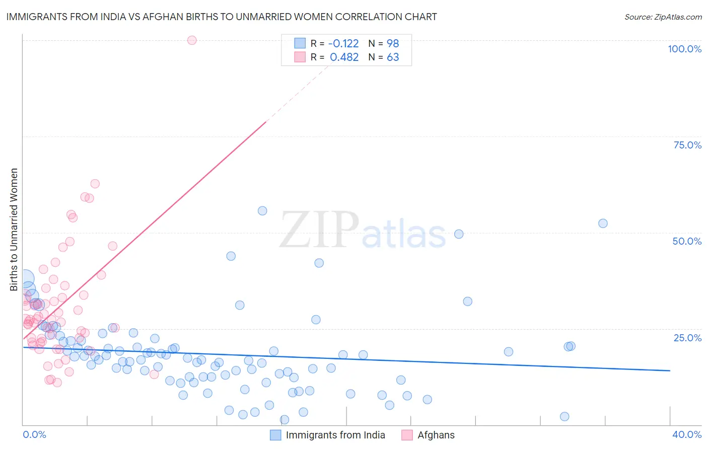 Immigrants from India vs Afghan Births to Unmarried Women