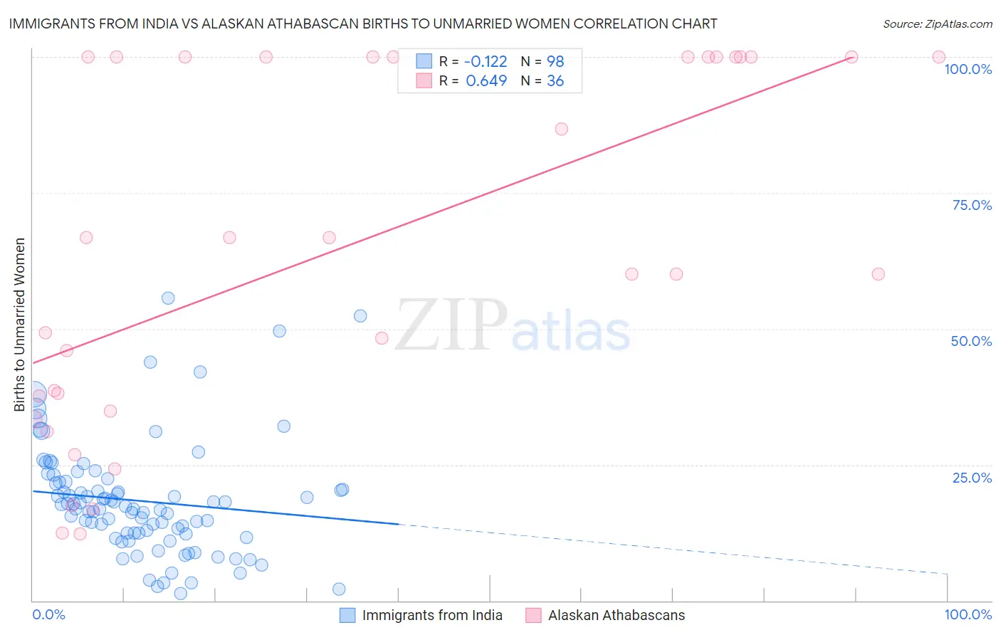 Immigrants from India vs Alaskan Athabascan Births to Unmarried Women