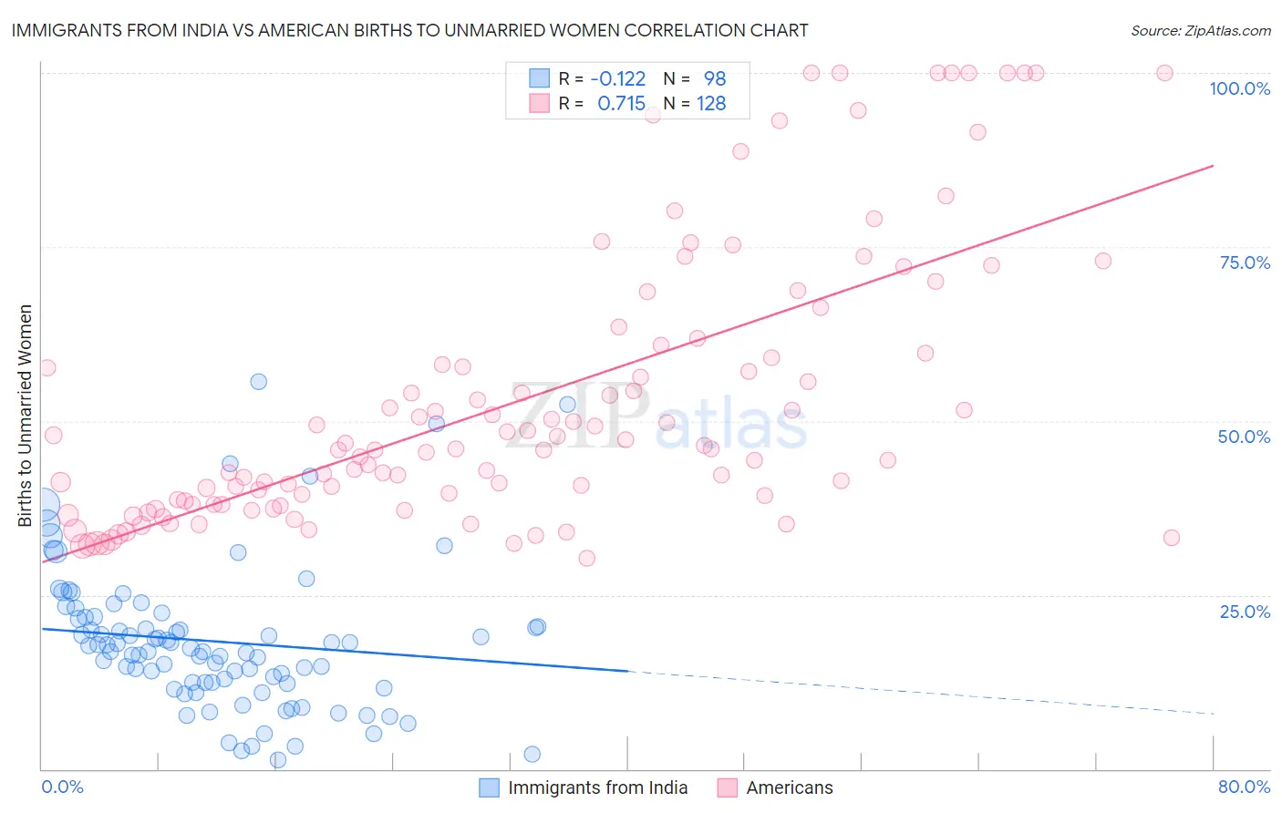 Immigrants from India vs American Births to Unmarried Women