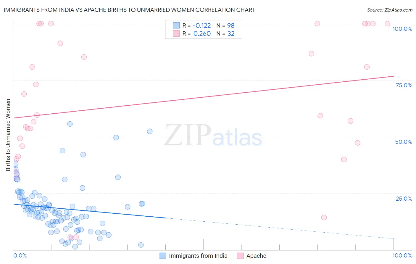 Immigrants from India vs Apache Births to Unmarried Women