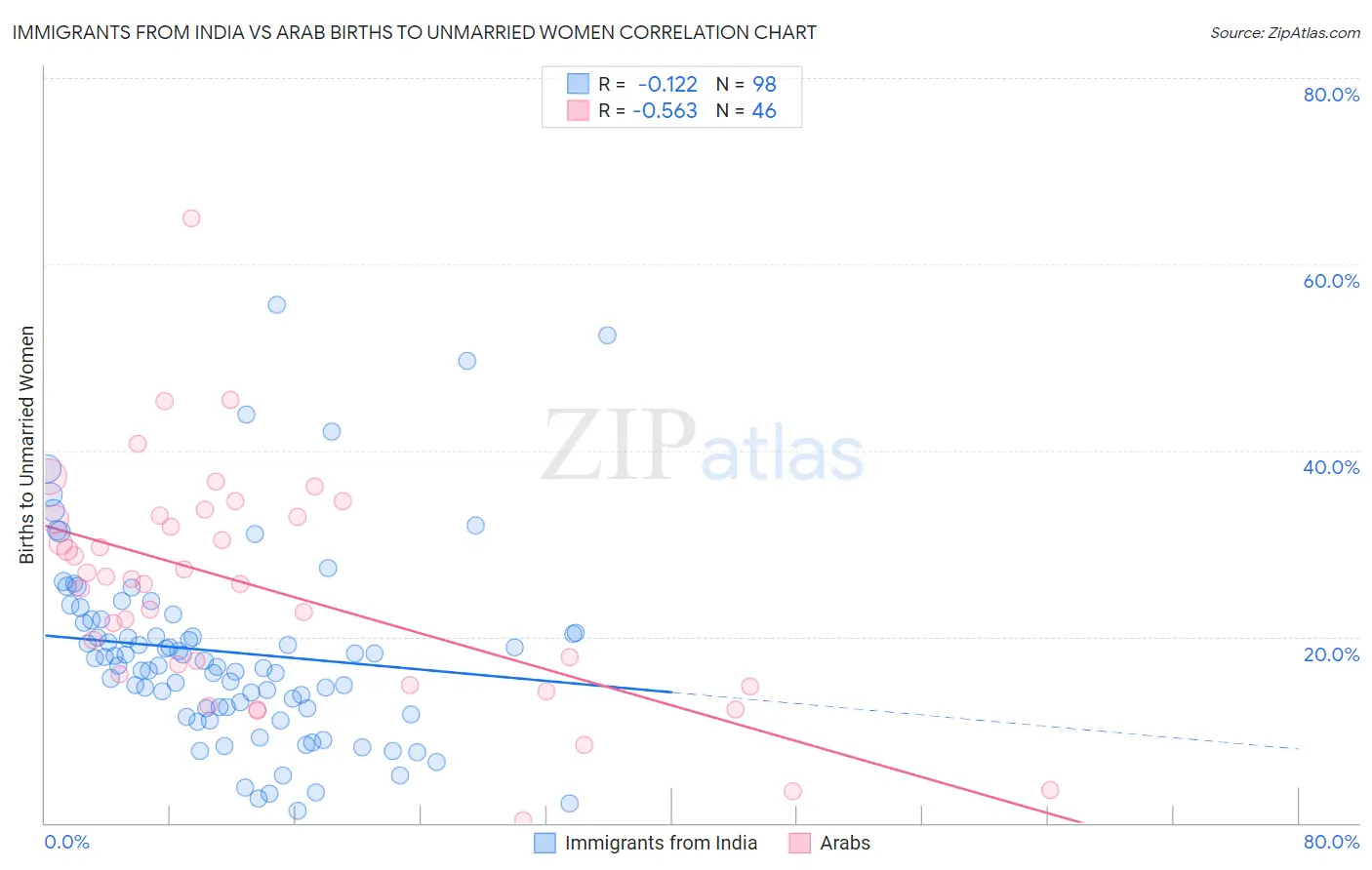 Immigrants from India vs Arab Births to Unmarried Women