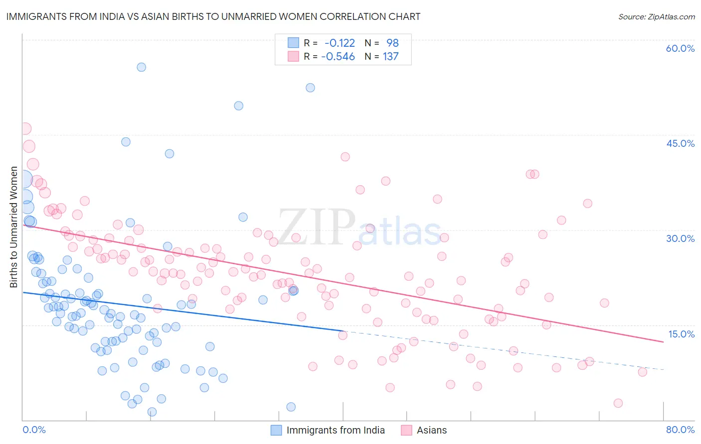 Immigrants from India vs Asian Births to Unmarried Women