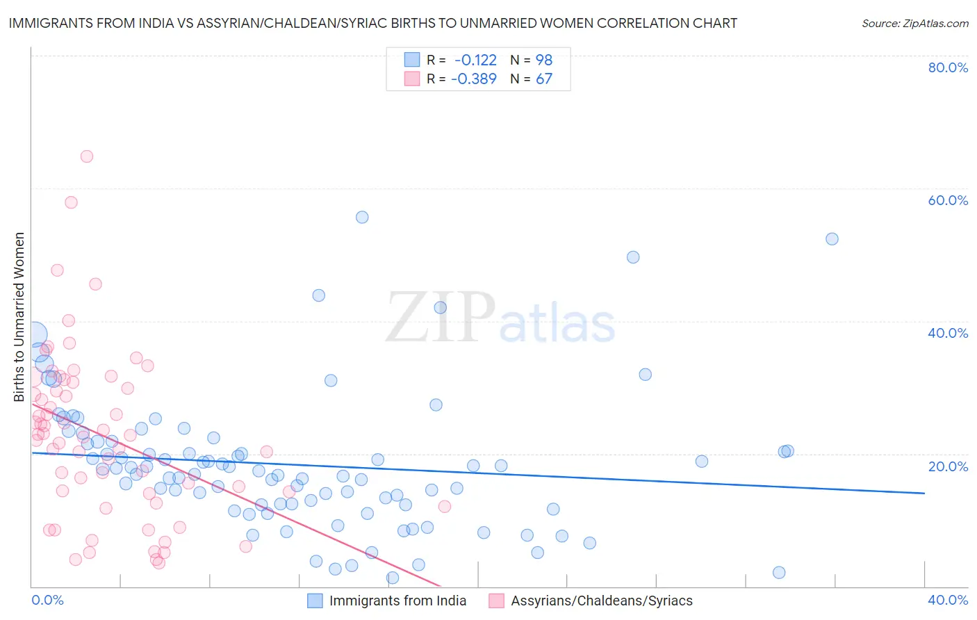 Immigrants from India vs Assyrian/Chaldean/Syriac Births to Unmarried Women