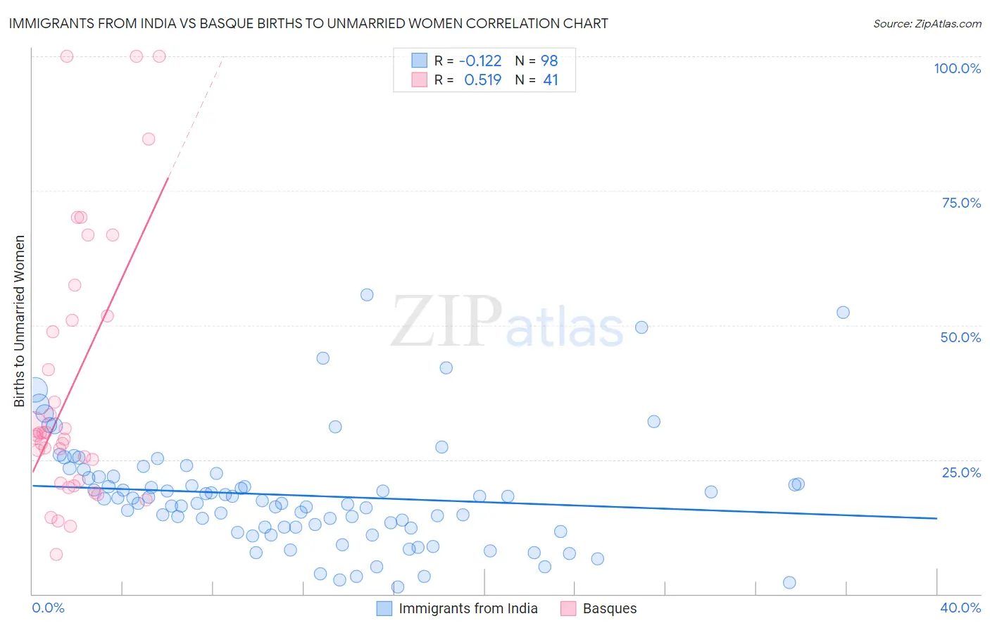 Immigrants from India vs Basque Births to Unmarried Women