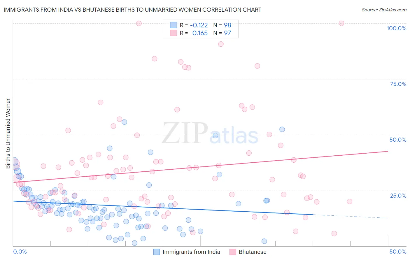 Immigrants from India vs Bhutanese Births to Unmarried Women