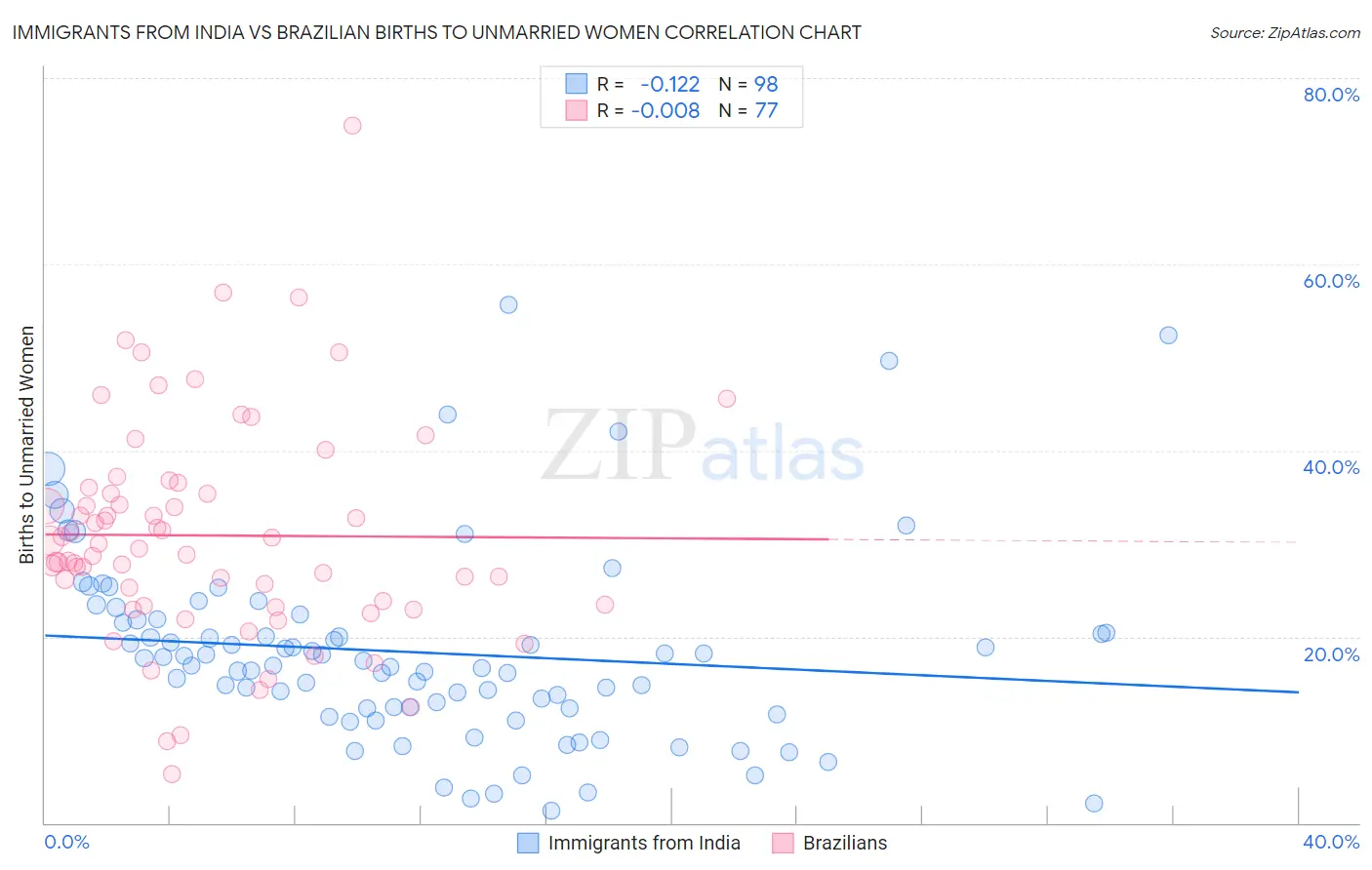 Immigrants from India vs Brazilian Births to Unmarried Women
