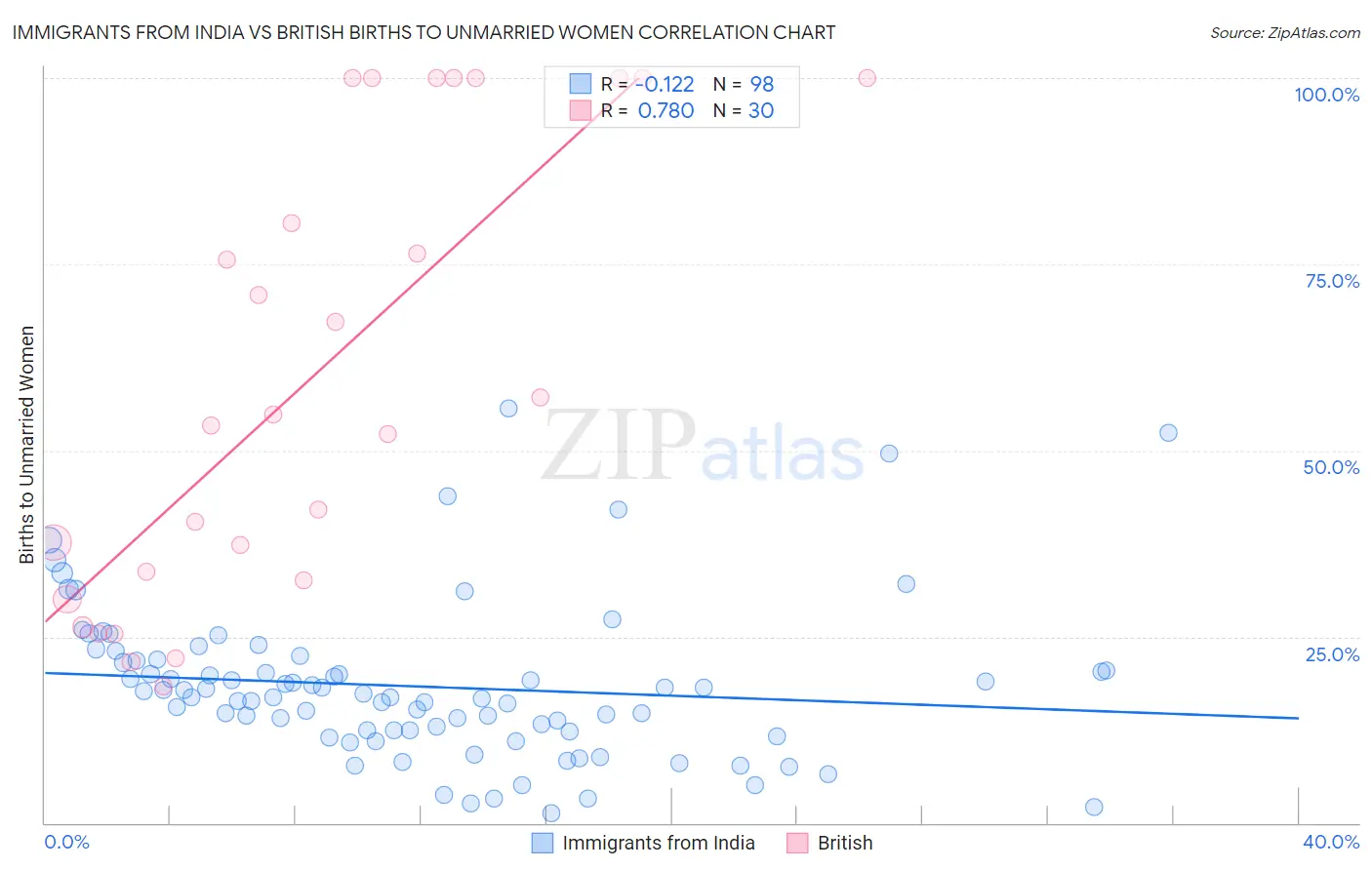 Immigrants from India vs British Births to Unmarried Women