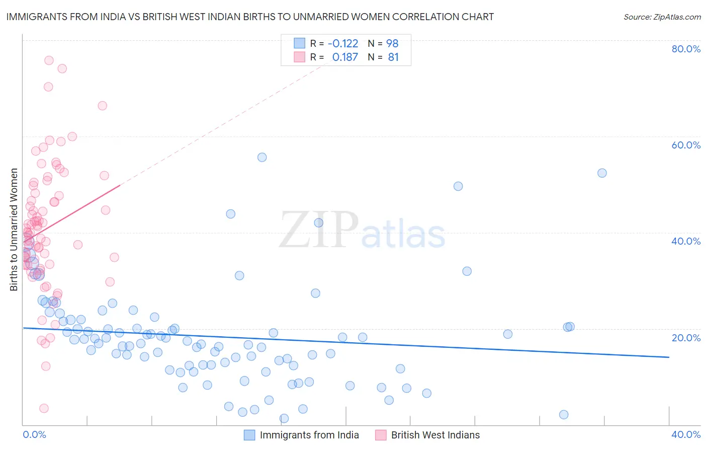 Immigrants from India vs British West Indian Births to Unmarried Women