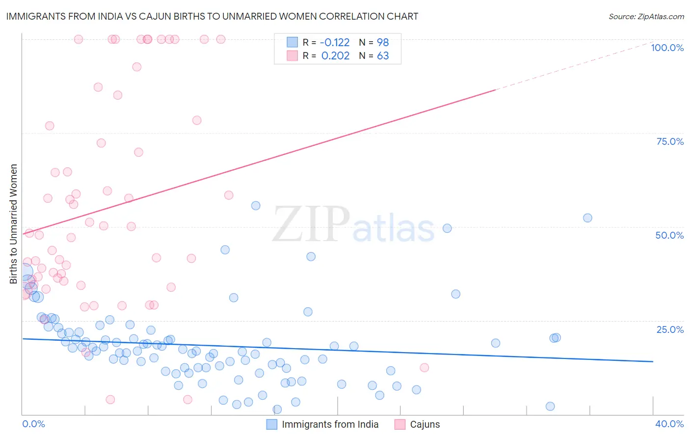 Immigrants from India vs Cajun Births to Unmarried Women