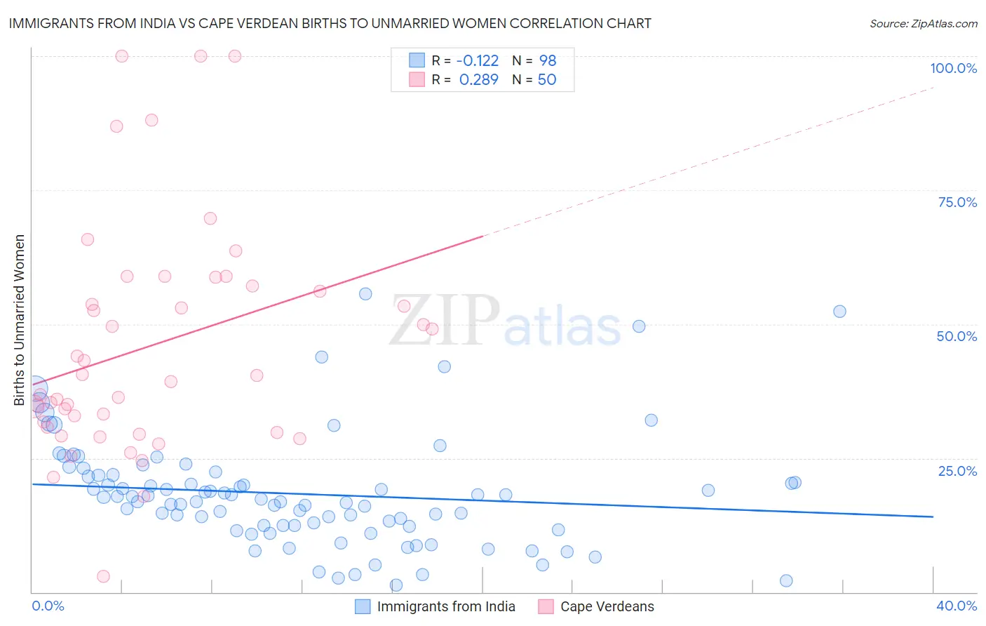 Immigrants from India vs Cape Verdean Births to Unmarried Women