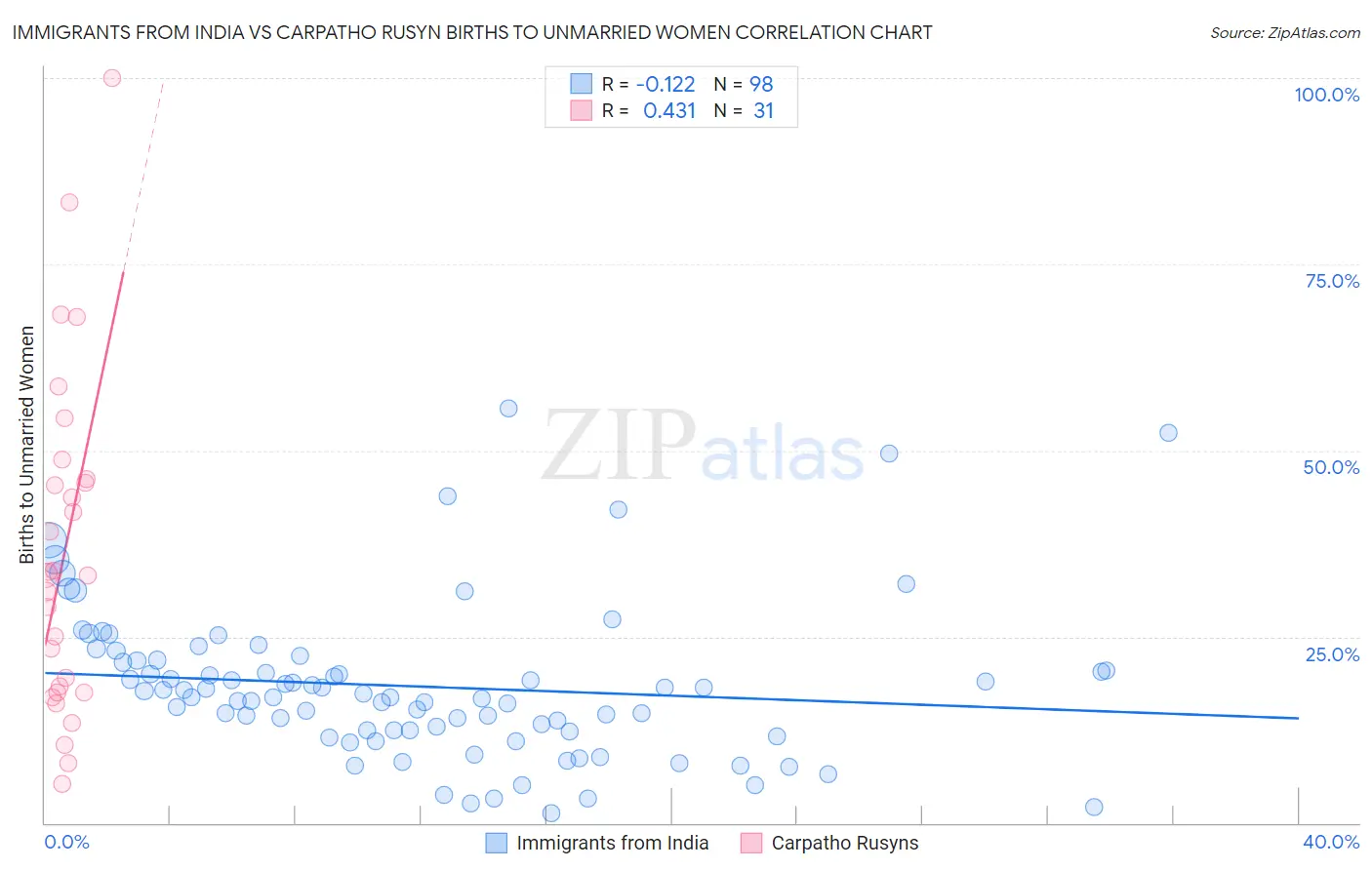 Immigrants from India vs Carpatho Rusyn Births to Unmarried Women