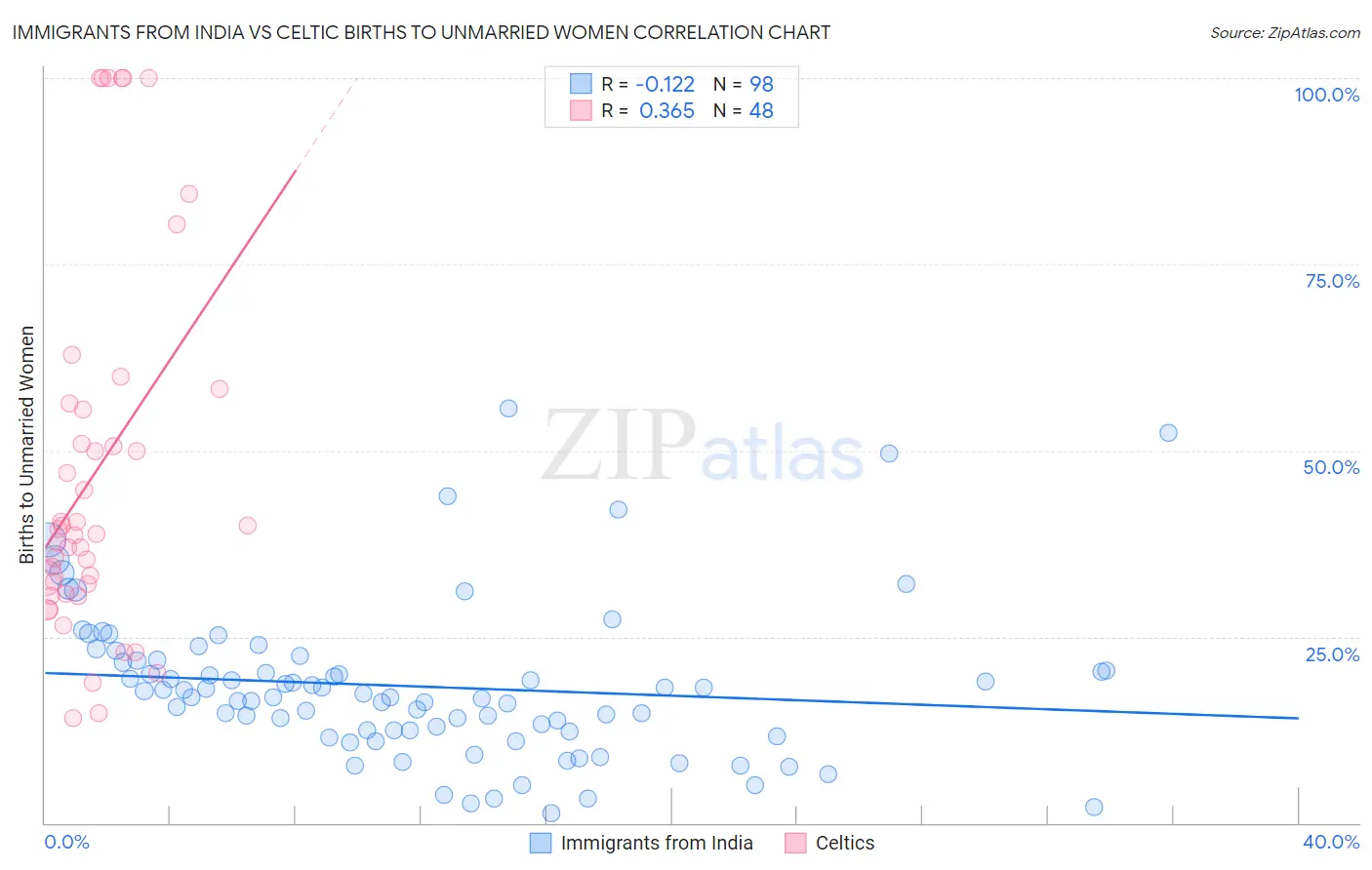 Immigrants from India vs Celtic Births to Unmarried Women