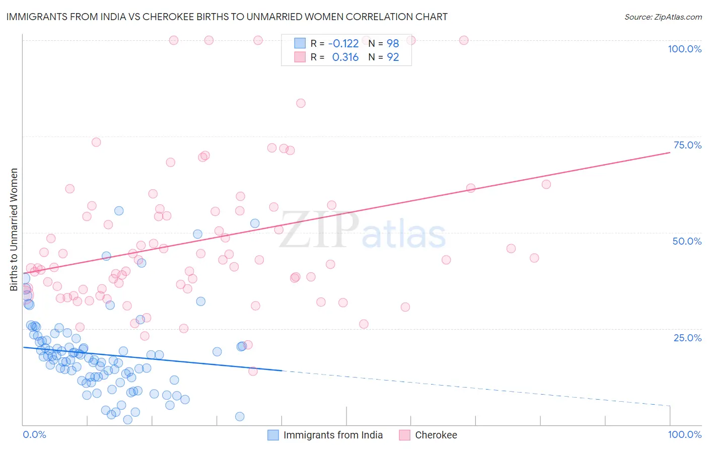 Immigrants from India vs Cherokee Births to Unmarried Women