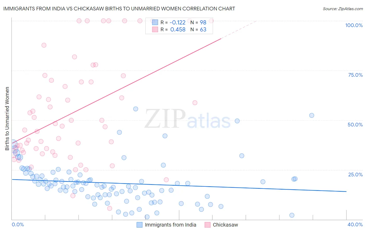 Immigrants from India vs Chickasaw Births to Unmarried Women