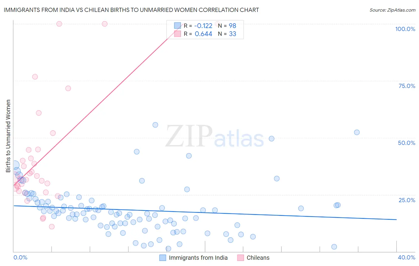 Immigrants from India vs Chilean Births to Unmarried Women