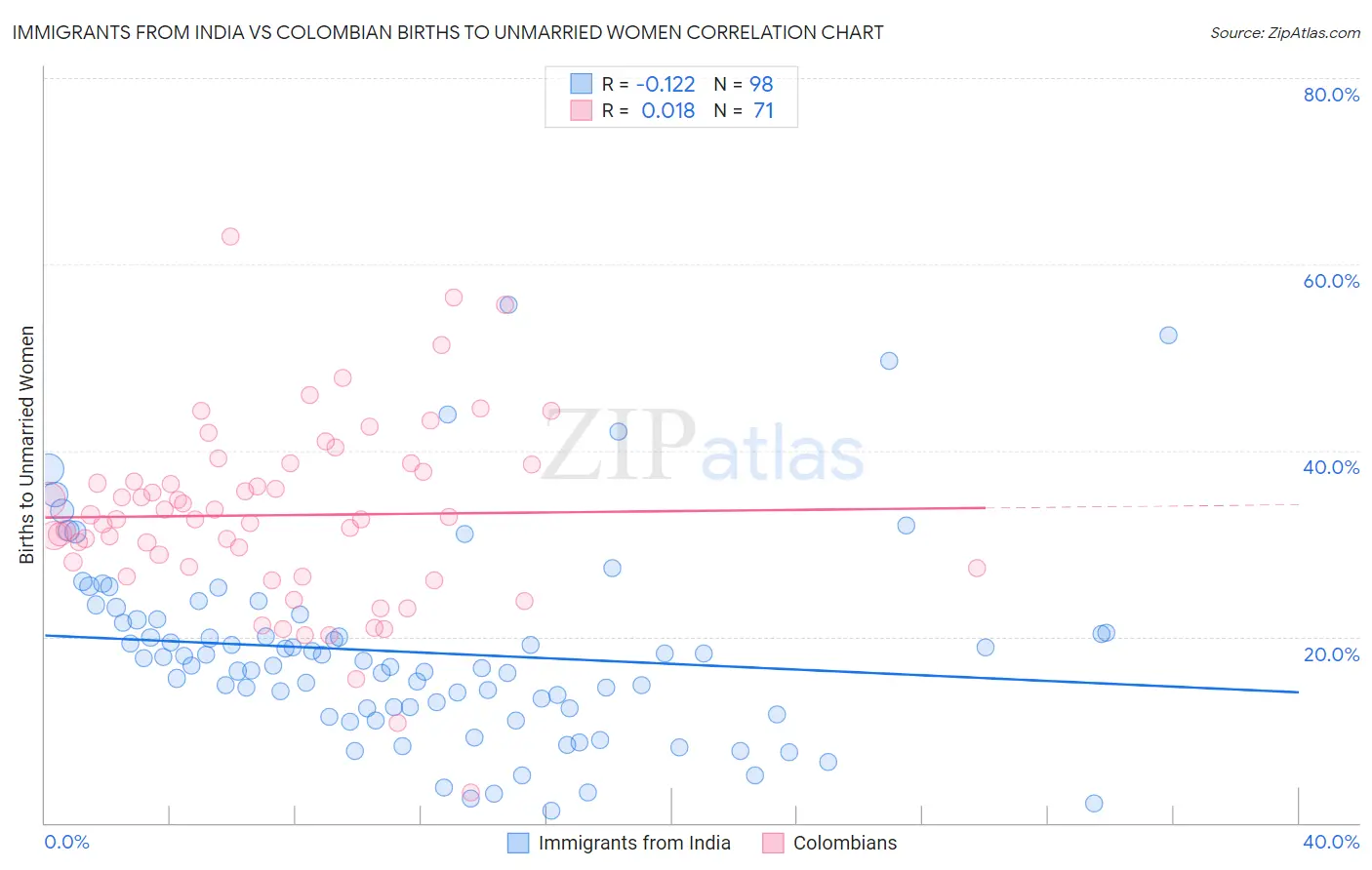 Immigrants from India vs Colombian Births to Unmarried Women