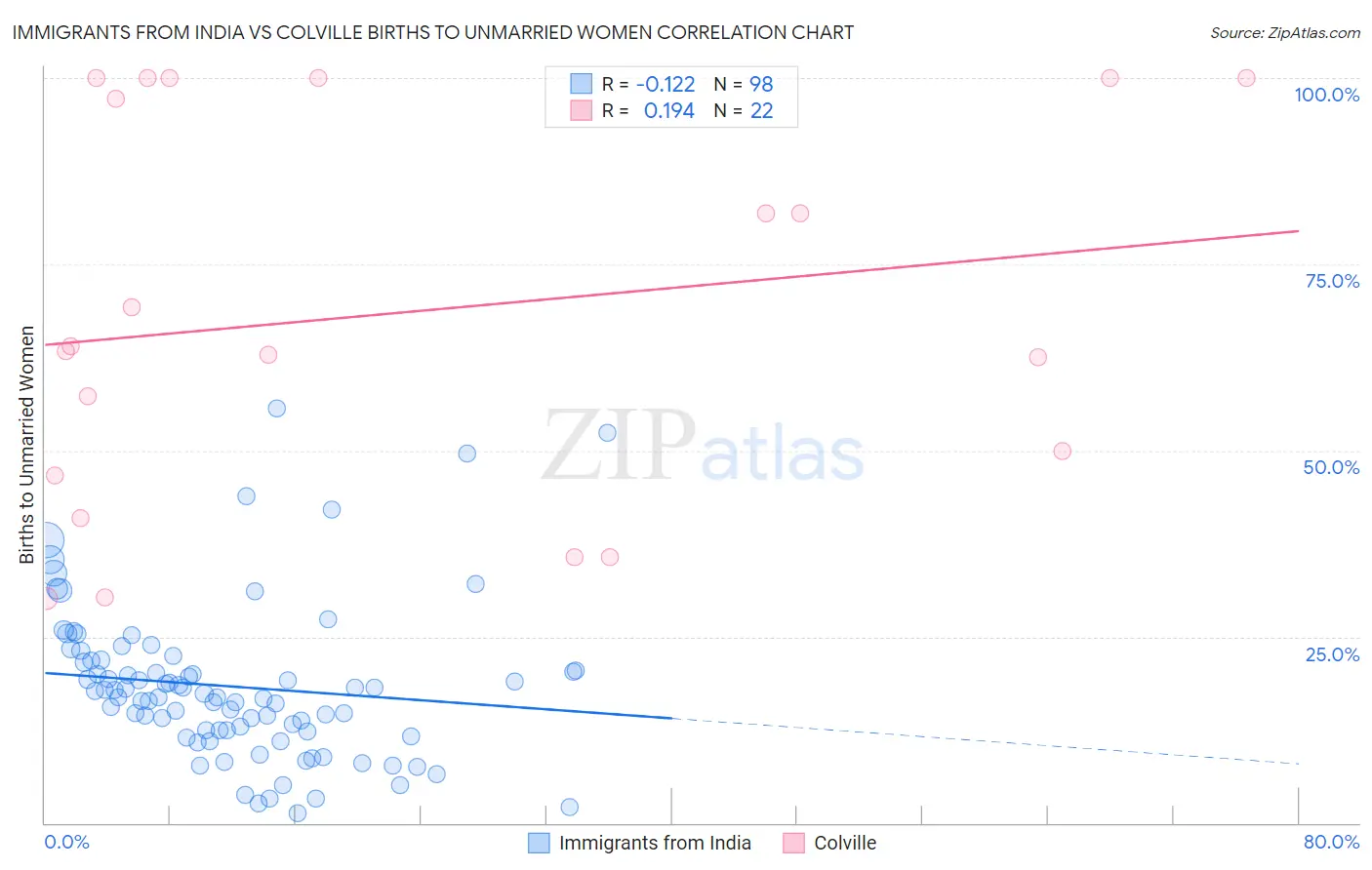 Immigrants from India vs Colville Births to Unmarried Women