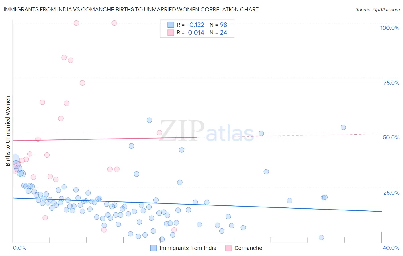 Immigrants from India vs Comanche Births to Unmarried Women