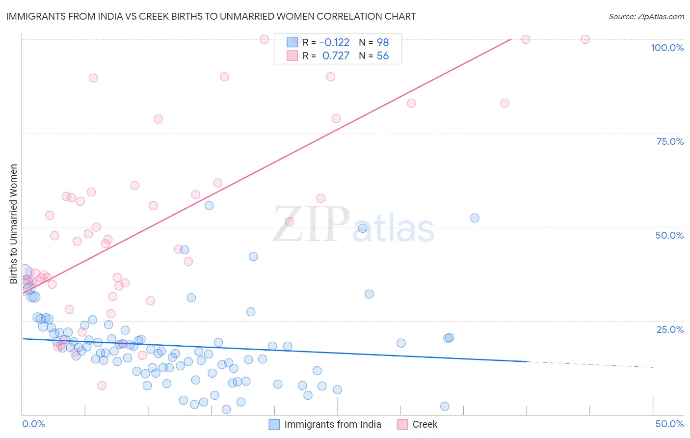 Immigrants from India vs Creek Births to Unmarried Women