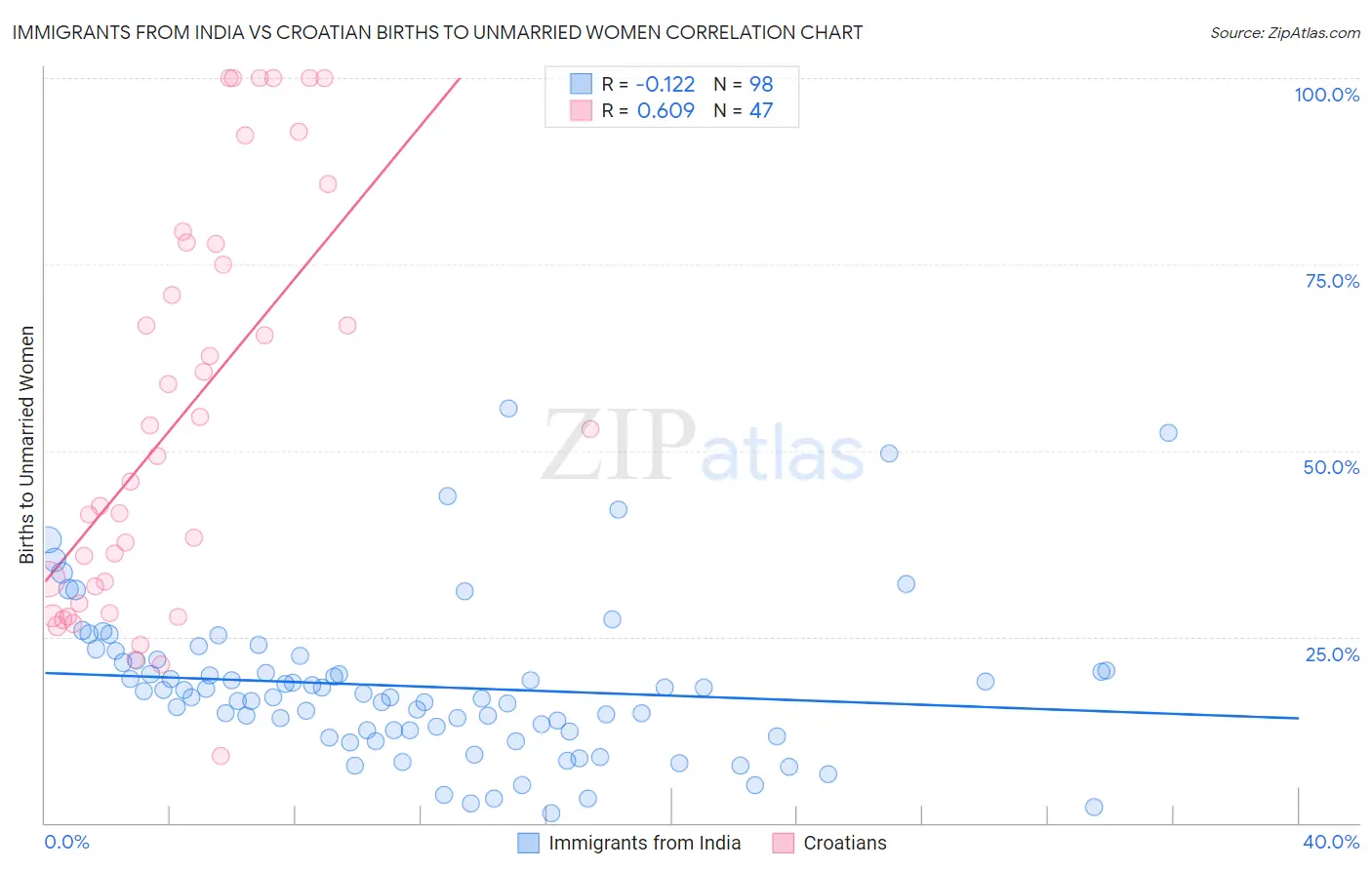 Immigrants from India vs Croatian Births to Unmarried Women