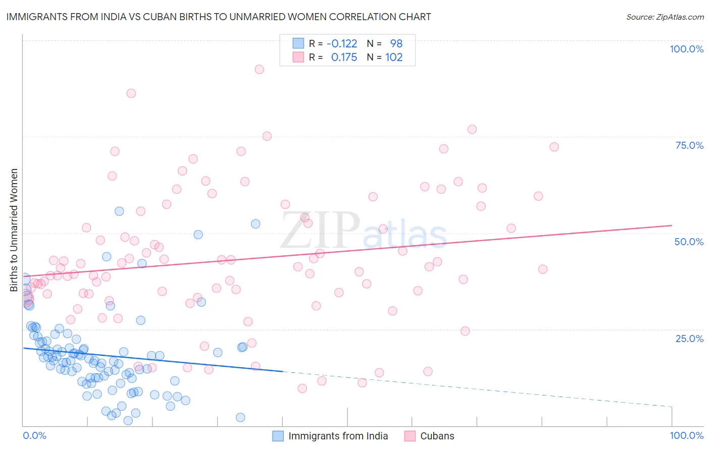 Immigrants from India vs Cuban Births to Unmarried Women