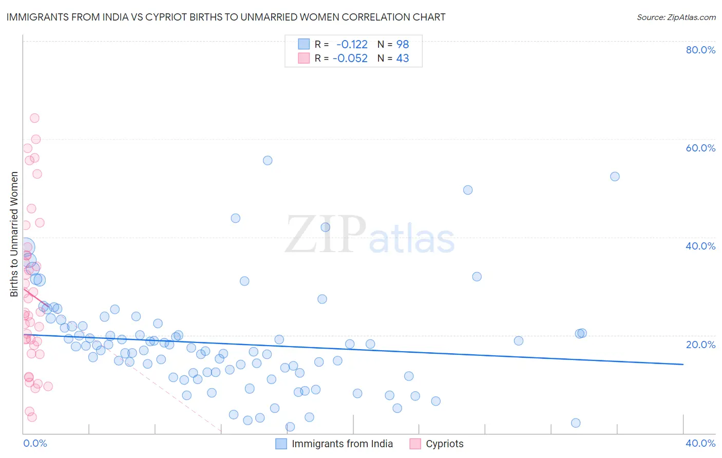 Immigrants from India vs Cypriot Births to Unmarried Women
