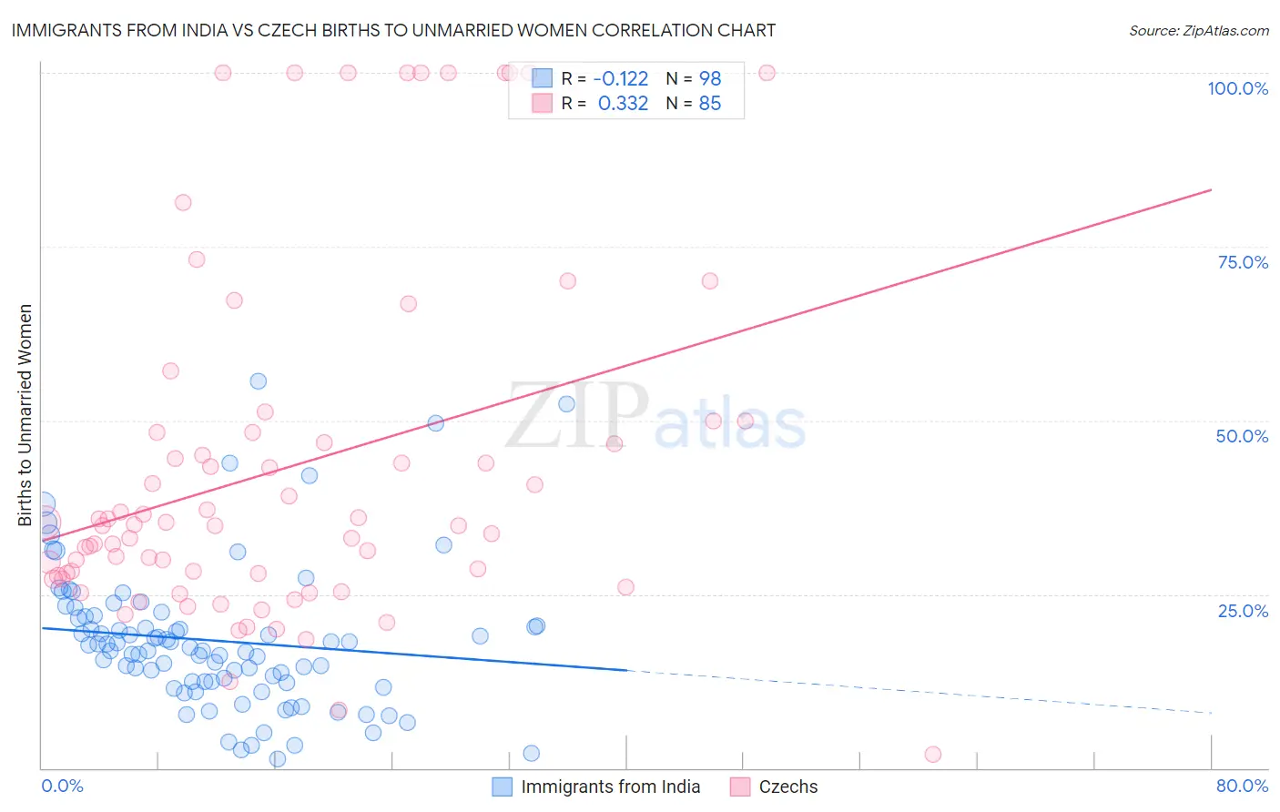 Immigrants from India vs Czech Births to Unmarried Women